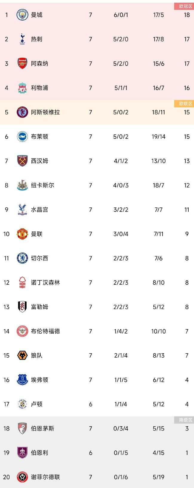 在第5轮欧联杯小组赛，罗马客场1-1战平塞尔维特。